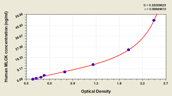 Human myosin light chain kinase,MLCK ELISA Kit