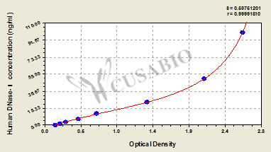Human deoxyribonuclease Ⅰ,DNase-Ⅰ ELISA Kit