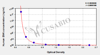Human enkephalin,ENK ELISA Kit