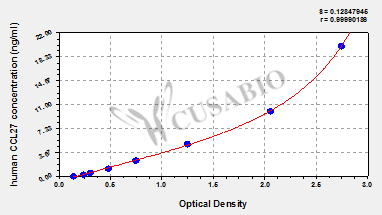 Human C-C motif chemokine 27 (CCL27) ELISA Kit
