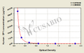 Human Pregnancy Specific β1 Glycoprotein (SP1/PSβ1-G) ELISA kit