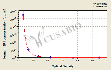 Human Pregnancy Specific β1 Glycoprotein (SP1/PSβ1-G) ELISA kit
