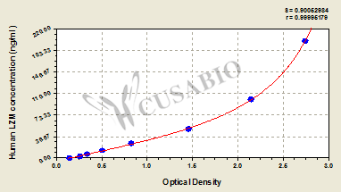 Human Lysozyme,LZM ELISA Kit