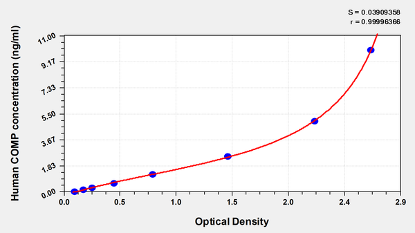 Human cartilage oligomeric protein,COMP ELISA Kit
