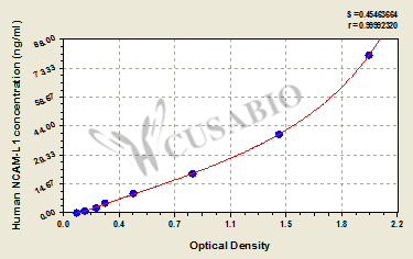 Human Neural cell adhesion molecule ligand 1,NCAM-L1 ELISA Kit