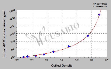 Human adrenomedullin,ADM ELISA Kit