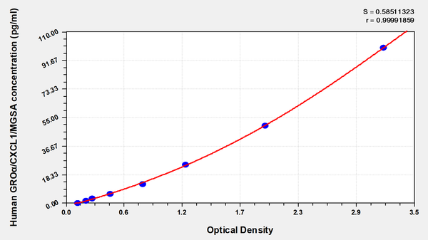Human growth-regulated oncogeneα/melanoma growth stimulating activity,GROα/MGSA ELISA Kit – Figure 1 of 1