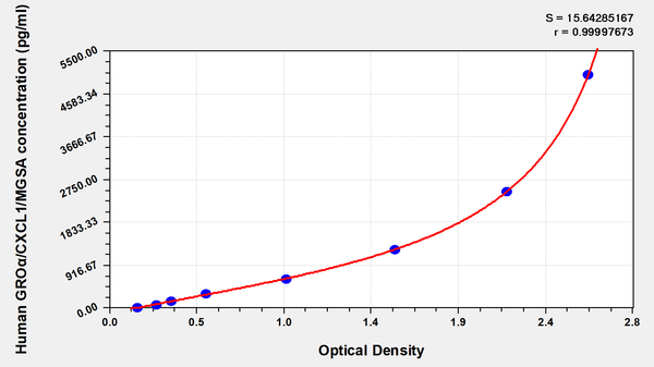 Human growth-regulated oncogeneα/melanoma growth stimulating activity,GROα/MGSA ELISA Kit