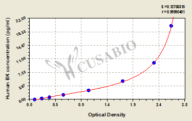 Human Bradykinin,BK ELISA Kit
