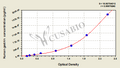 Human Gastrin ELISA Kit