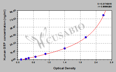 Human Gastrin-releasing peptide,GRP ELISA Kit