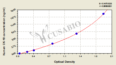 Human cytokeratin 18,CK-18 ELISA Kit