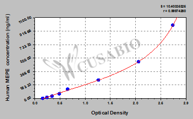 Human matrix extracellular phosphoglycoprotein,MEPE ELISA Kit