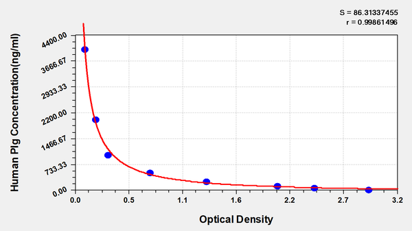 Human Plasminogen,Plg ELISA Kit