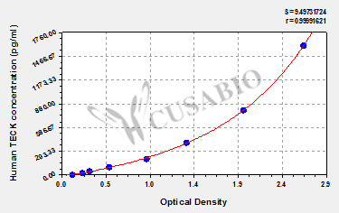 Human thymus expressed chemokine,TECK ELISA Kit
