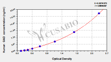 Human glutamic acid decarboxylase,GAD ELISA Kit