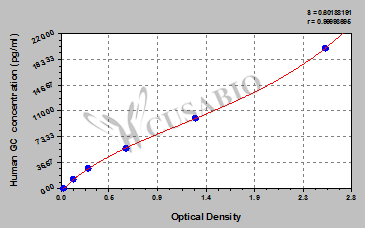 Human Glucagon,GC ELISA Kit