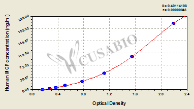 Human membrane cofactor protein,MCP ELISA Kit
