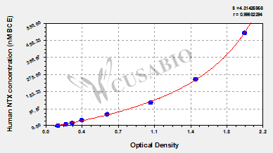 Human cross linked N-telopeptide of type Ⅰ collagen,NTX ELISA Kit