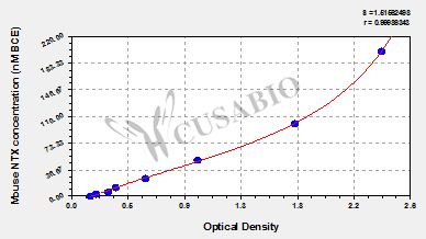 Mouse cross linked N-telopeptide of type Ⅰ collagen,NTX ELISA Kit
