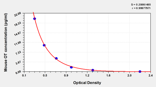 Mouse oxytocin,OT ELISA Kit