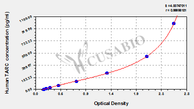 Human thymus activation regulated chemokine,TARC ELISA Kit