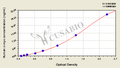 Human c-myc Oncogene product,c-myc ELISA Kit