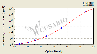 Human c-myc Oncogene product,c-myc ELISA Kit