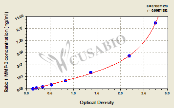 Rabbit matrix metalloproteinase 3,MMP-3 ELISA kit