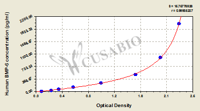Human Bone Morphogenetic Protein 6,BMP-6 ELISA Kit