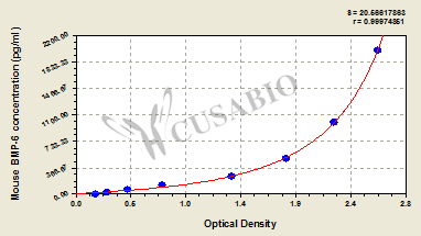 Mouse Bone morphogenetic protein 6,BMP-6 ELISA Kit