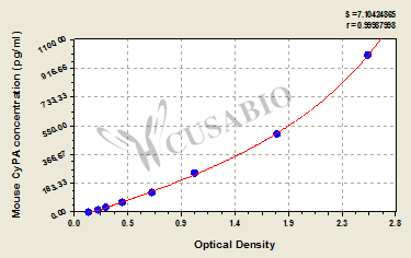 Mouse cyclophilin A,CyPA ELISA Kit