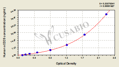 Human soluble cluster of differentiation 28,sCD28 ELISA Kit