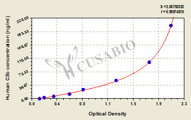 Human Complement fragment 3b,C3b ELISA Kit