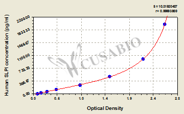 Human secretory leukocyte protease inhibitor,SLPI ELISA Kit