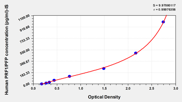 Human Perforin-1 (PRF1/PFP) ELISA kit