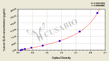 Human Elastin,ELN ELISA Kit