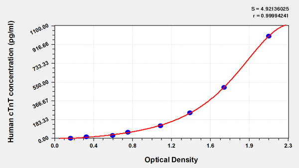 Human cardiac isoform of Tropnin T,cTnT ELISA Kit