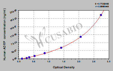 Human adipose differentiation-related protein,ADRP ELISA Kit