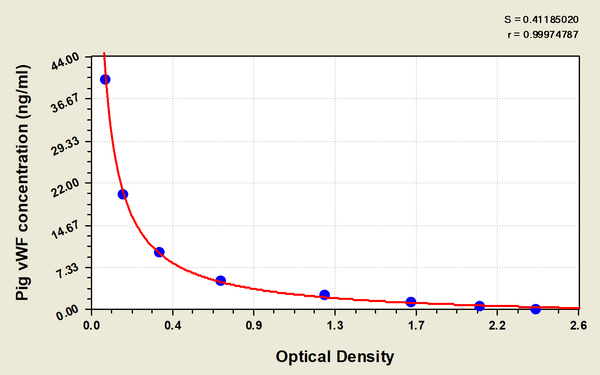 Pig von Willebrand Factor,vWF ELISA Kit