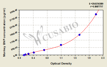 Monkey brain natriuretic peptide,BNP ELISA Kit