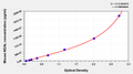 Mouse neutrophil gelatinase-associated lipocalin,NGAL ELISA Kit – Figure 1 of 1