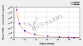 Mouse neutrophil gelatinase-associated lipocalin,NGAL ELISA Kit