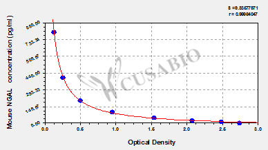 Mouse neutrophil gelatinase-associated lipocalin,NGAL ELISA Kit