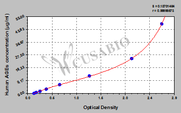 Human advanced glycation end products,AGEs ELISA Kit