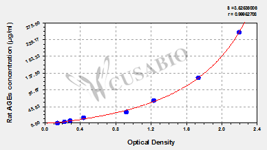 Rat advanced glycation end products,AGEs ELISA Kit