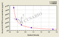 Human 6-keto-prostaglandin F1a,6-K-PGF1a ELISA Kit
