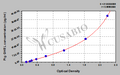 Pig Ghrelin (GHRL) ELISA kit