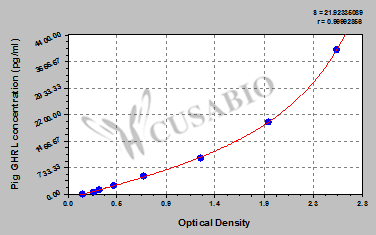 Pig Ghrelin (GHRL) ELISA kit