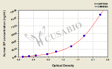 Human factor B,BF ELISA Kit